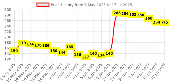 amazon.in Anukmpa Mantra Jap Digital Finger Counting Machine, God Name,Visitors,All Vehicles, Counting Tally Machine (Multi Colors) 1 pcs Price History Graph from 6 May 2025 to 12 Jul 2025