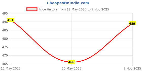 amazon.in Anuom Women's Cotton Floral Printed Maternity Feeding Kurti with Zipper Maternity Gown for Women Feeding Dress Price History Graph from 12 May 2025 to 7 Nov 2025