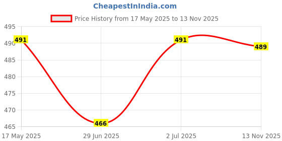 amazon.in Anuom Women's Cotton Floral Printed Maternity Feeding Kurti with Zipper Maternity Gown for Women Feeding Dress Price History Graph from 17 May 2025 to 13 Nov 2025