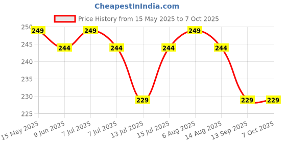 amazon.in Anup Torda Double Sided Carpet Tape Adhesive Keeps Rugs in Place on Carpet super Strong Sticky Tape Non Slip Waterproof Removable Mesh Grid Suitable for Hardwood Floors mats(3Cm X 20M) Price History Graph from 15 May 2025 to 7 Oct 2025