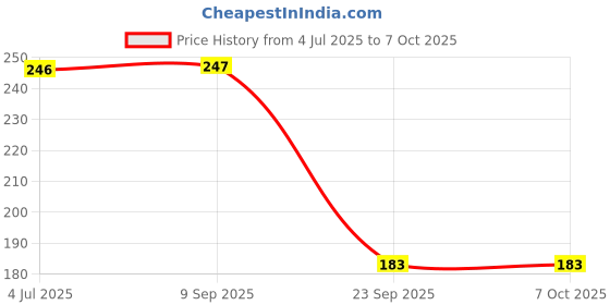 amazon.in Anupam A5 Slate Black Paper Sketchbook 80 Pages 180 GSM Acid Free Paper Wiro Bound Sketch Book Price History Graph from 4 Jul 2025 to 7 Oct 2025
