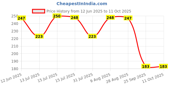 amazon.in Anupam Acrylic Paper - A3 Size - 400 GSM - pH Neutral Acid Free Paper for Artists - 5 Sheet Price History Graph from 12 Jun 2025 to 11 Oct 2025