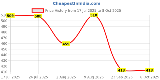 amazon.in Anupam Address Book | 256 Pages | Hardcover Address Book with Alphabetical Tabs, Pocket & Change of Address Labels Stunning Address Books Price History Graph from 17 Jul 2025 to 7 Oct 2025