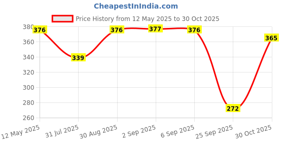 amazon.in Anupam Artist Drawing Book A3 Acid Free Natural Shade 140 GSM Paper Wiro-Bound Sketchpad for Artists Students (50 Sheets, 100 Pages) anupam Price History Graph from 12 May 2025 to 30 Oct 2025