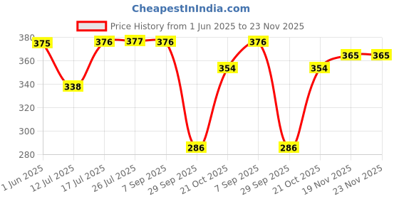 amazon.in Anupam Artists Watercolour Wire-O Book 200 GSM Cold Pressed A4 40 Pages for Watercolour, Gouache, Ink, Acrylic, Wet & Mixed Media, Art Painting, Drawing for Artists & Amateurs Price History Graph from 1 Jun 2025 to 23 Nov 2025