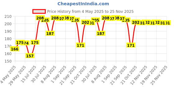 amazon.in Anupam Artists Watercolour Wire-O Book 300 GSM Cold Pressed A5, 24 Pages for Watercolour, Gouache, Ink, Acrylic, Wet & Mixed Media, Art Painting, Drawing for Artists & Amateurs Price History Graph from 4 May 2025 to 25 Nov 2025
