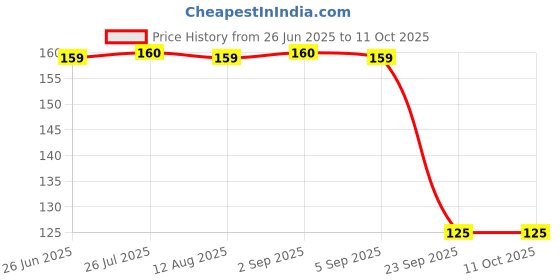 amazon.in Anupam Ash Booklet Sketbook - Acid Free - Matte Black Dotted Grid Page - 180 GSM - 40 Pages (A4) Price History Graph from 26 Jun 2025 to 11 Oct 2025