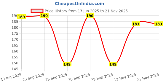 amazon.in Anupam Ash Booklet Sketbook - Acid Free - Matte Black Dotted Grid Page - 180 GSM - 40 Pages - A5 (Pack of 2) Price History Graph from 13 Jun 2025 to 21 Nov 2025