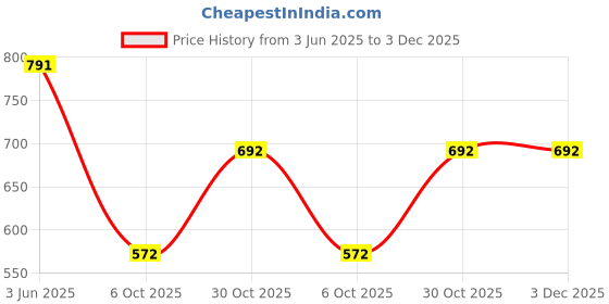 amazon.in Anupam Canvas Painting pad 100% Cotton Acrylic Gesso Primed with Acid Free Paper 10 Sheets 400 GSM for Acrylic and Oil Painting (A3) Price History Graph from 3 Jun 2025 to 3 Dec 2025