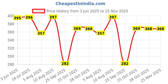 amazon.in Anupam Canvas Painting pad 100% Cotton Acrylic Gesso Primed with Acid Free Paper 10 Sheets 400 GSM for Acrylic and Oil Painting (A4) Price History Graph from 3 Jun 2025 to 25 Nov 2025