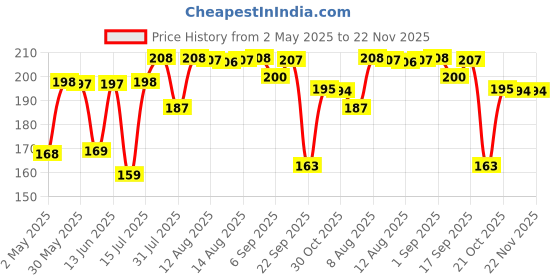 amazon.in Anupam Canvas Painting pad 100% Cotton Acrylic Gesso Primed with Acid Free Paper 10 Sheets 400 GSM for Acrylic and Oil Painting (A5) anupam Price History Graph from 2 May 2025 to 22 Nov 2025