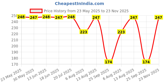 amazon.in Anupam Daily Planner Pad, Soft back Desk Planner Notepad, Tear-off organiser notepad, To-do list notebook, Productivity Planner A4 (50 Sheet) Price History Graph from 23 May 2025 to 23 Nov 2025