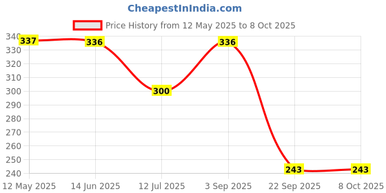 amazon.in Anupam Earth Sketche Drawing Book A4 | 100% Recycled Hardbound Cove Book | 140 GSM | Acid Free 65 Sheets / 128 Pages | Drawing Sketchbook for Artists and Students | for Dry Techniques anupam Price History Graph from 12 May 2025 to 8 Oct 2025