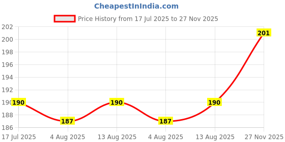amazon.in Anupam Fluct A5 Graph Journal | 160 Pages | 80gsm | Matte Finish PVC Cover Notebook | pH Neutral And Acid Free Paper | Matching Elastic Closure | Graph Sheets Good For Journaling, Offices (Black) Price History Graph from 17 Jul 2025 to 27 Nov 2025