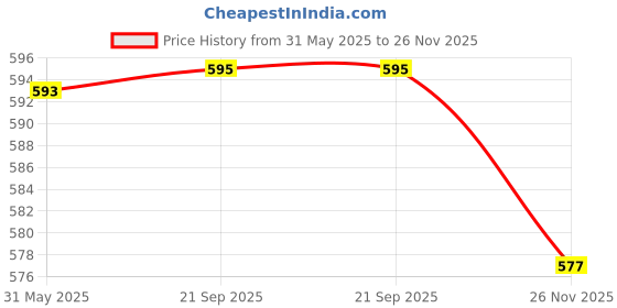 amazon.in Anupam Fluent Bristol Paper Pad Extra Smooth Bristol Paper Pads A3 20 Sheets 200 GSM Paper Ideal for Animations, Designing, Suitable for Pencil, Ink Pen, Charcoal & Crayons Price History Graph from 31 May 2025 to 26 Nov 2025