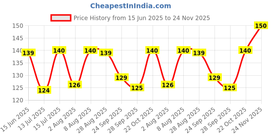 amazon.in Anupam Ivory Paper - Acid Free - 25 Loose Sheets - 180 GSM - A4 - Art,Craft, Painting and project work Price History Graph from 15 Jun 2025 to 24 Nov 2025