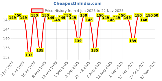 amazon.in Anupam Ivory Paper - Acid Free - 25 Loose Sheets - 250 GSM - A4 - Art,Craft, Painting and Project Work Price History Graph from 4 Jun 2025 to 22 Nov 2025