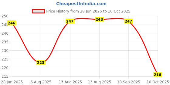 amazon.in Anupam Khakhi 100% Recycled Kraft Wire-O Book A5 160gsm 80 Pages One Side Dot Grid and Other Side Plain for Artists, Kids & Professionals (Pack of 2) Price History Graph from 28 Jun 2025 to 10 Oct 2025