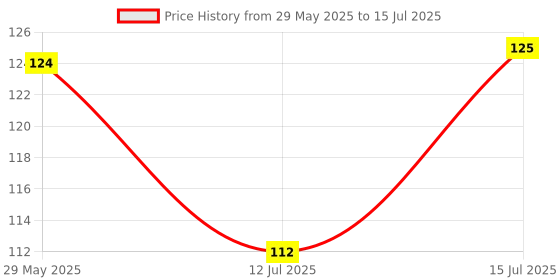 amazon.in Anupam Khaki Sketchbook - A5 Wireo book - One side Dot-Grid & One Side Plain Paper - 140 GSM Cartridge Paper (80 Pages) anupam Price History Graph from 29 May 2025 to 15 Jul 2025