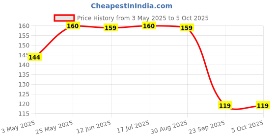 amazon.in Anupam Khaki Sketchbook - Wireo Book - One Side Dot-Grid & One Side Plain Paper - 140 GSM Cartridge Paper (Square, 80 Pages) Price History Graph from 3 May 2025 to 5 Oct 2025