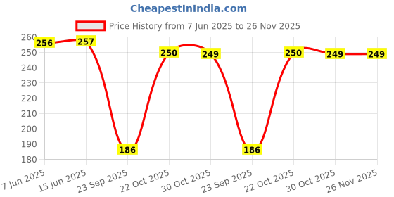 amazon.in Anupam Sketch-E Sketchbook A5 Hard Cover Wireo Binding Drawing Notebook 100% Recycled Kraft Paper Plain & Dot-Grid On One Side 140Gsm 100 Pages for Artists Students Sketching (Pack of 2) anupam Price History Graph from 7 Jun 2025 to 26 Nov 2025