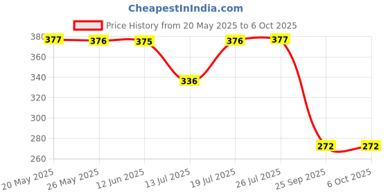 amazon.in Anupam SketchO Sketch Book A3 Top Wiro Bound Drawing book Acid Free Paper 140 GSM for Artists, Professional (50 Sheets, 100 Pages) Price History Graph from 20 May 2025 to 5 Oct 2025