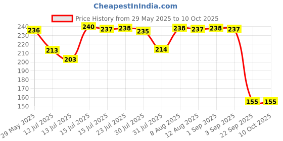 amazon.in Anupam SketchO Sketch Book A4 Top Wiro Bound Drawing Book Acid Free Paper 140 GSM for Artists, Professional (50 Sheets, 100 Pages) anupam Price History Graph from 29 May 2025 to 10 Oct 2025