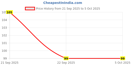 amazon.in Anupam SketchO Sketchbook Hardbound, Landscape Opening A6 Size, 140 GSM Acid Free Natural Shade Paper with Elastic Closure (96 Pages), Acrylic Price History Graph from 21 Sep 2025 to 5 Oct 2025