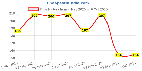 amazon.in Anupam SketchO Sketchbook Hardbound, Portrait Opening 140 GSM Acid Free Natural Shade Paper (A5 Size 128 Pages) anupam Price History Graph from 4 May 2025 to 5 Oct 2025
