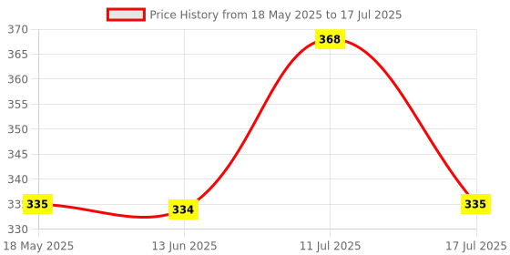amazon.in Anupam SketchO Sketchbook Hardbound, Portrait Opening A4 Size, 140 GSM Acid Free Natural Shade Paper with Elastic Closure (128 Pages) anupam Price History Graph from 18 May 2025 to 17 Jul 2025