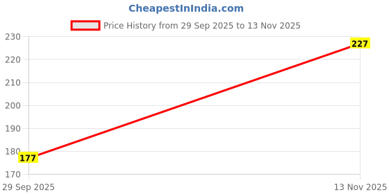 amazon.in Anupam Skin Watercolour Beige Toned Paper - Acid Free - Cold Press Paper - 5 Loose Sheet - 225 GSM - A3 Price History Graph from 29 Sep 2025 to 13 Nov 2025