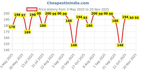 amazon.in Anupam Ultra Artist Book A4 | Wiro Binding Sketch Book | Durable Acid Free Cartridge Paper 200Gsm (25 Sheets, 50 Pages) | Ideal for Kids, Beginners, Artists & Professionals anupam Price History Graph from 3 May 2025 to 19 Nov 2025