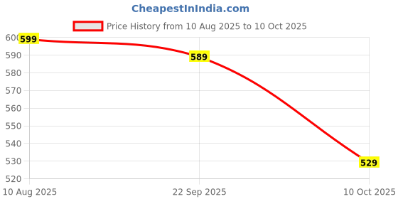 amazon.in Anupriya Shopping Centre Aps Green Plastic Multi Purpose Shade Net 90% for Gardent (8X10 Feet) (Pack of 1) Price History Graph from 10 Aug 2025 to 10 Oct 2025