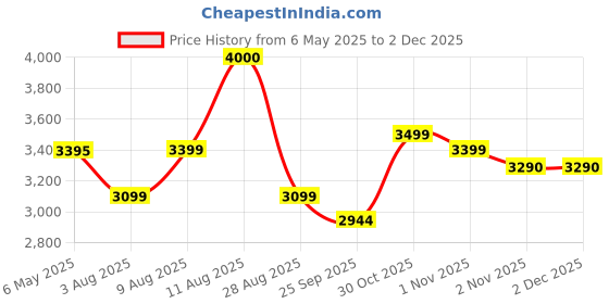 amazon.in ANUSH INDUSTRIES Health and Personal Care Paraffin Wax Bath for Therapy – 4 Litre Capacity | Home and Spa Use Adjustable Temperature, Heat Therapy Machine for Hands, Feet, Elbows Price History Graph from 6 May 2025 to 2 Dec 2025