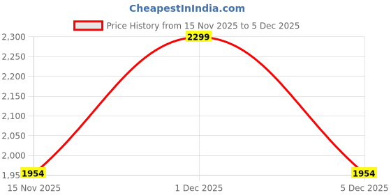 amazon.in anusheet Fashion Women's Cotton Coord Set with Embroidered Shirt Collar Full Sleeves Blazzer and Elastic Waistband Closure Trousers with Crop Tops | AD-BLAZZER anusheet Price History Graph from 15 Nov 2025 to 5 Dec 2025