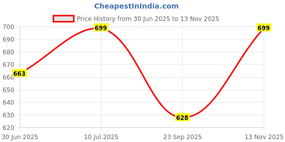 amazon.in anushil Cotton Printed Boxer Shorts- Underpants Couple Combo anushil Price History Graph from 30 Jun 2025 to 13 Nov 2025