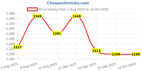 amazon.in anushil Stylish Co-ord Sets for Women - Printed Crop Top with Pants and Blazer, 3peice Co-ord Set, Co-ord Top & Pant Set for Casual Wear anushil Price History Graph from 2 Aug 2025 to 14 Oct 2025