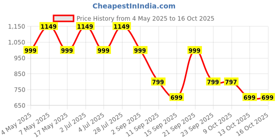 amazon.in Anusol Pile Cream , 23 g Price History Graph from 4 May 2025 to 14 Oct 2025