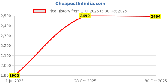 amazon.in Anusol Suppositories 12'S Price History Graph from 1 Jul 2025 to 30 Oct 2025