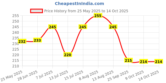 amazon.in Anuttama Dark Chocolate Bar A2 Milk | 48% Cocoa | Handmade Chocolate | Unrefined Sugar Free | Jaggery Sweetened Chocolate Bar | Chocolate Gift Pack (50g) Price History Graph from 25 May 2025 to 9 Oct 2025