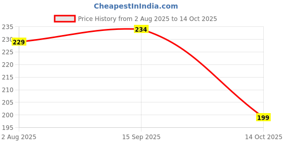 amazon.in ANUVAN FEEL THE UTSAV Athana Mirchi Long Red Chilli Pickle Chhagan Magan Handmade Lavebal Red लाल मिर्च का अचार Athana Mirchi Long Red Chilli Pickle Long and Fleshy Red Chilli Pickles 400g Price History Graph from 2 Aug 2025 to 14 Oct 2025