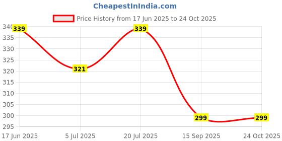 amazon.in Anuvan Feel the Utsav Special Crunchy Bitter Gourd Chips/Karela chip/Special Karela Waffers_उत्सव करेला चिप्स (400) Price History Graph from 17 Jun 2025 to 23 Oct 2025