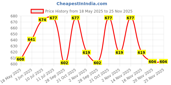 amazon.in Anuved Family Combo (Pack of 9) Herbal Soaps 125g each Chandanam, Kewda, Utane, Kesar, Panchamrit, Ashtagandha, Aloe Vera, Haldi Chandan & Pahadi Gulab with Sacred Indian Herbs,Enriched with Gangajal Price History Graph from 18 May 2025 to 25 Nov 2025