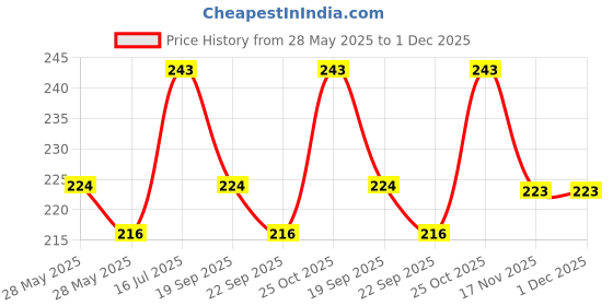 amazon.in Anuved Fragrance Combo | Pack of 3 | 125 Grams Each | Herbal Soaps Kewda, Astagandha, Pahadi Gulab, Paraben Free, Cruelty Free Price History Graph from 28 May 2025 to 1 Dec 2025