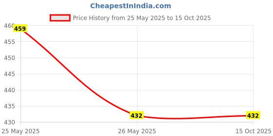 amazon.in Anuved Shahi Khus Soap | Pack of 6 | 125g Each | With Pure Khus Oil & Rishikesh Gangajal | Calming, Soothing & Antibacterial Herbal Soaps |Paraben & Cruelty Free | Khus Soaps for Bath for Men & Women Price History Graph from 25 May 2025 to 15 Oct 2025