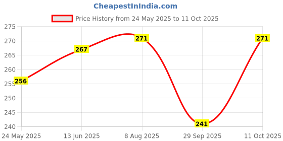 amazon.in Anuved Shahi Range of Shahi Rose, Shahi Khus & Shahi Sandal Soaps | Pack of 3 |125 Grams Each | For Royal Luxurious Bath Experience | Paraben Free, Cruelty Free anuved Price History Graph from 24 May 2025 to 10 Oct 2025