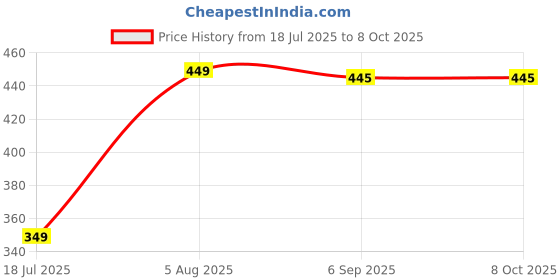 amazon.in ANVAY INPEX 224+ Countries Supported Universal Travel Adapter Plug Travel International All in One Worldwide Universal Travel Adapters Compatible with Smart Phone, Laptop, Mobile, Camera, Tablet Price History Graph from 18 Jul 2025 to 7 Oct 2025