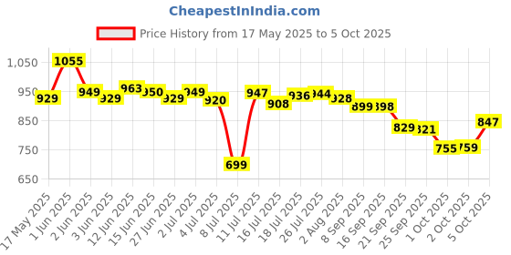 amazon.in Anveshan A2 Desi Cow Ghee 500ml | Traditionally Bilona-Churned, Danedar Ghee | Aromatic| NABL Lab Tested (70+ tests), Cruelty-Free | Grass-Fed | Glass Jar Price History Graph from 17 May 2025 to 5 Oct 2025