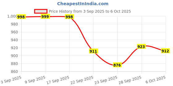 amazon.in Anveshan A2 Gir Cow Desi Ghee 500ML | Bilona Method | Curd-Churned & Cultured | Pure, Natural & Danedar | Lactose-Free, Gluten-Free | Grass-Fed | Lab Tested | Traditional Desi Ghee Price History Graph from 3 Sep 2025 to 6 Oct 2025