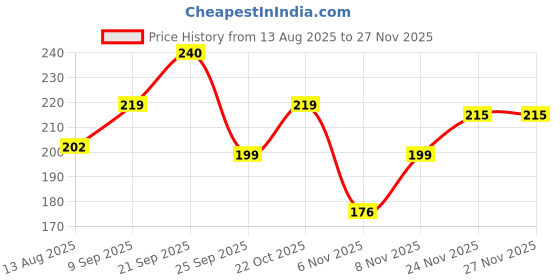 amazon.in Anveshan Cold-Pressed Khapli Atta (1Kg)| Low 100% Emmer Wheat |GI, High Fiber, Stone-Ground Flour|High Dietary Fiber for Easy Digestion| Price History Graph from 13 Aug 2025 to 27 Nov 2025